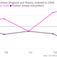 Growth-in-office-crimes-England-and-Wales-indexed-to-2008-Violent-crimes-at-work-Violent-crimes-everywhere_chartbuilder
